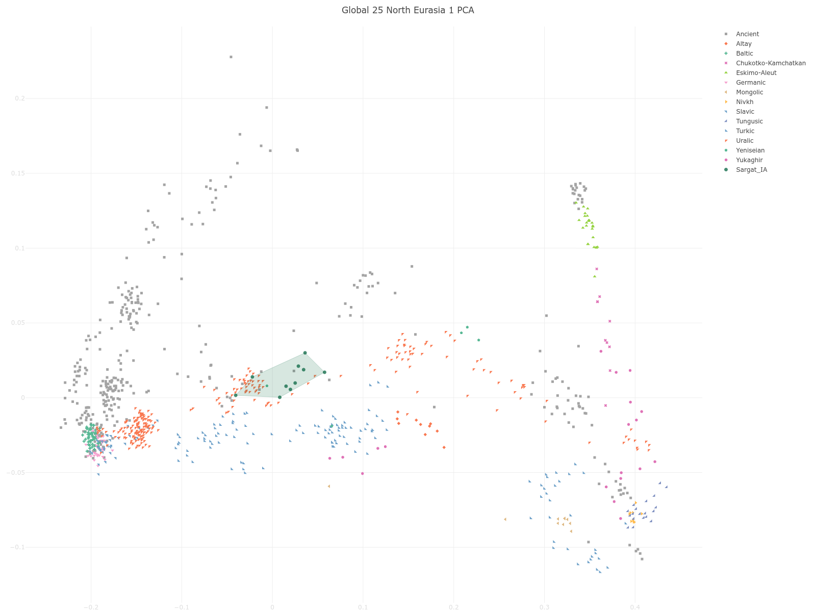 Eurogenes Blog Uralians of the Sargat horizon