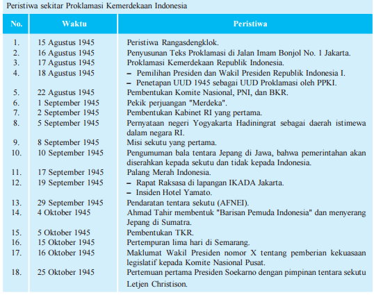 Kronologi Dalam Ilmu Sejarah Ilerning Tempat Cari Tau