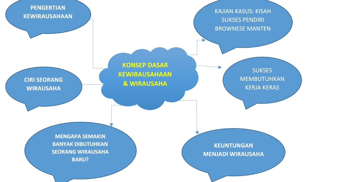 bentuk usaha untuk menciptakan nilai lewat pengakuan terhadap pengakuan