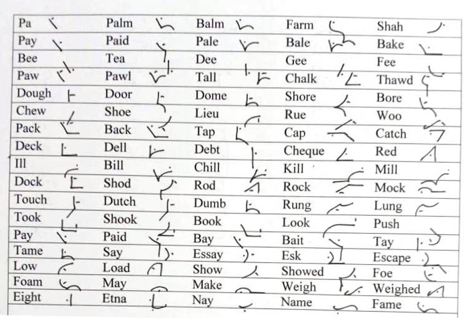 Shorthand Lovers English Stenography (Salman Khan): Stenography: Use Shorthand Lovers English Stenography (Salman Khan): Stenography: Use