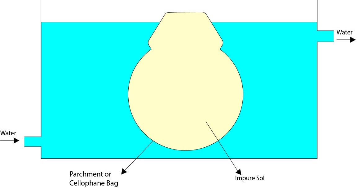 [Explained] Purification of Colloidal Solutions