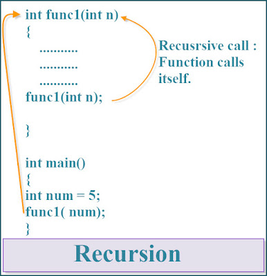 Recursion | Programming and Data Structures - GATE CSE Notes