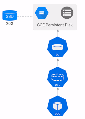 pvc is like a ticket to use pv and to make things dynamic you use storageClasses