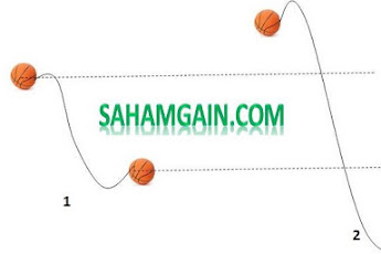 Analisis Saham: Membaca Pergerakan Saham