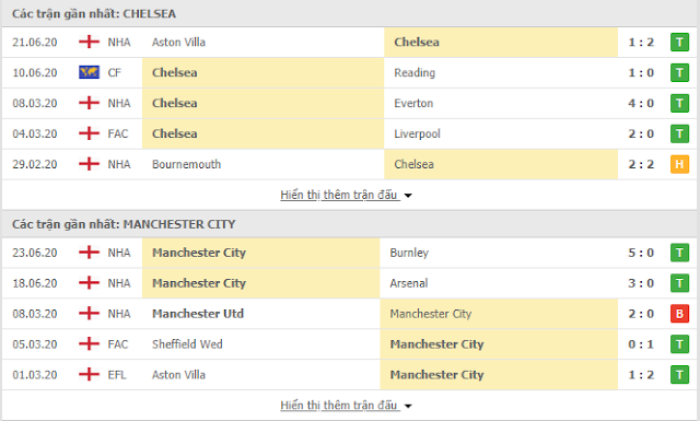 {12BET} Soikeo Chelsea vs Man City, 02h45 ngày 26/6 - Ngoại Hạng Anh Chelsea3