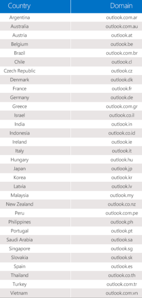 Идентификатор электронной почты Outlook для конкретной страны
