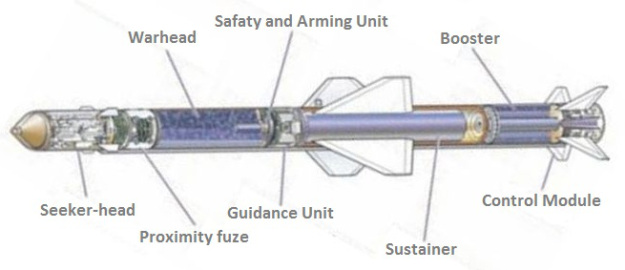 Missile Anatomy