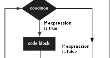 ABAP : ABAP – While Loop
