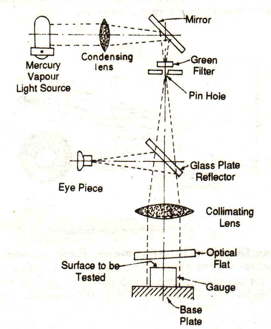 interferometer and interferometry