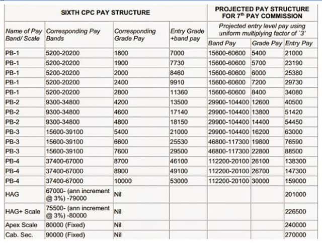 7 Pay Commission Pay Scale Chart