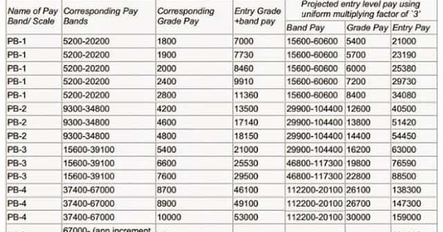 7 Pay Commission Chart