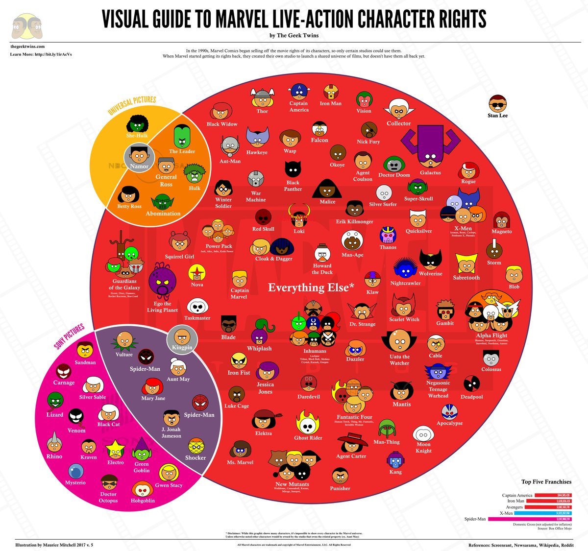 Infografía de los personajes que Marvel Studios tiene bajo su control ...