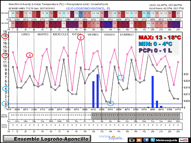 Ensembles. Tiempo,logroño,larioja,josecalvo,meteosojuela