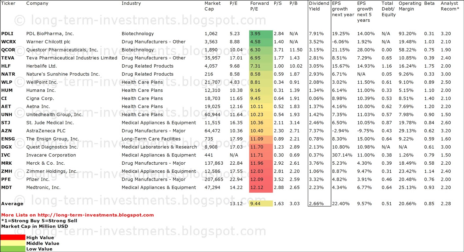 Dividend Yield Stock, Capital, Investment 20 Cheapest Healthcare