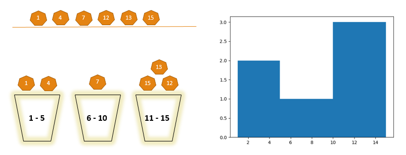 Use of Histogram with an Example