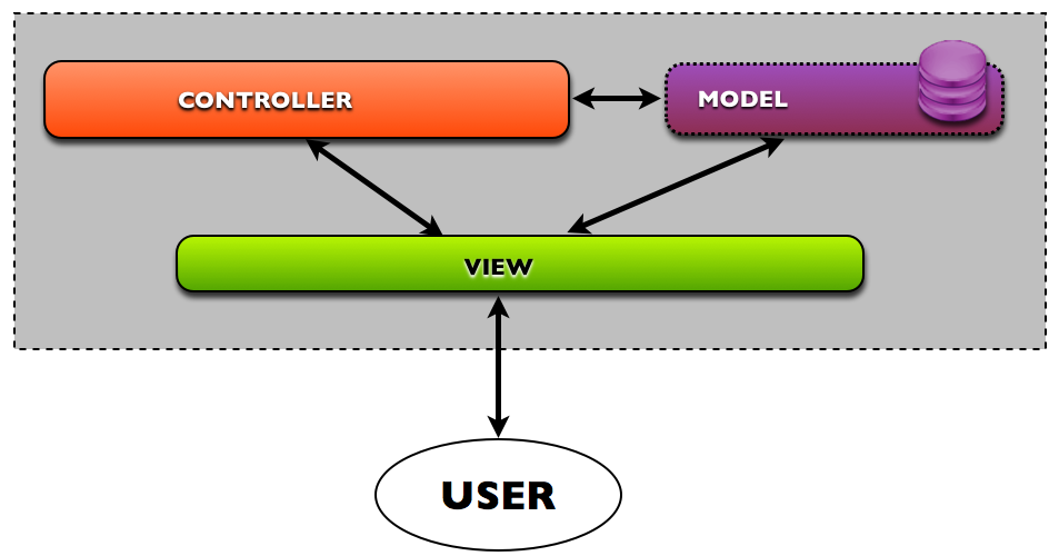 What is model view controller in MVC? - Free Source code Download ...