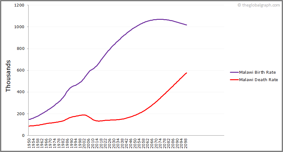 Malawi Population | 2021 | The Global Graph