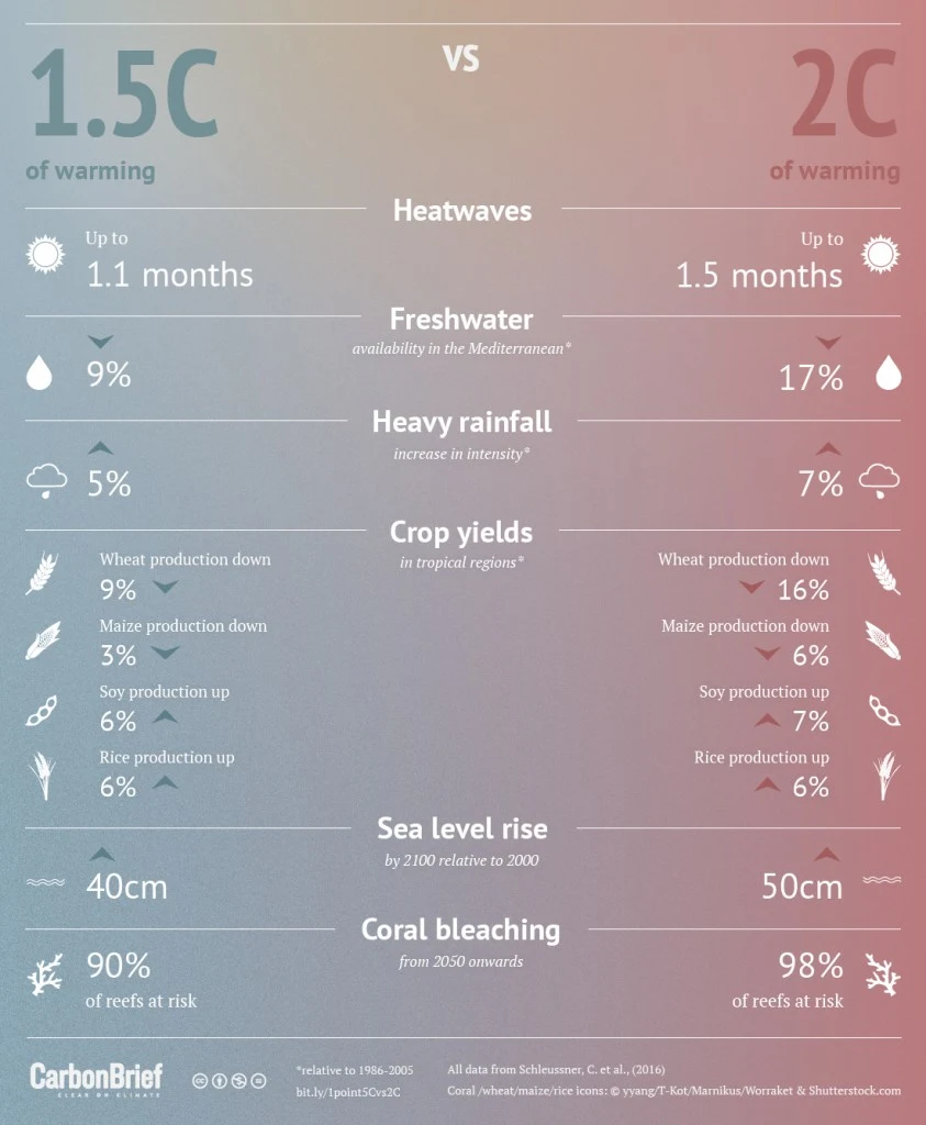 How do the impacts of 1.5°C of warming compare to 2°C of warming?