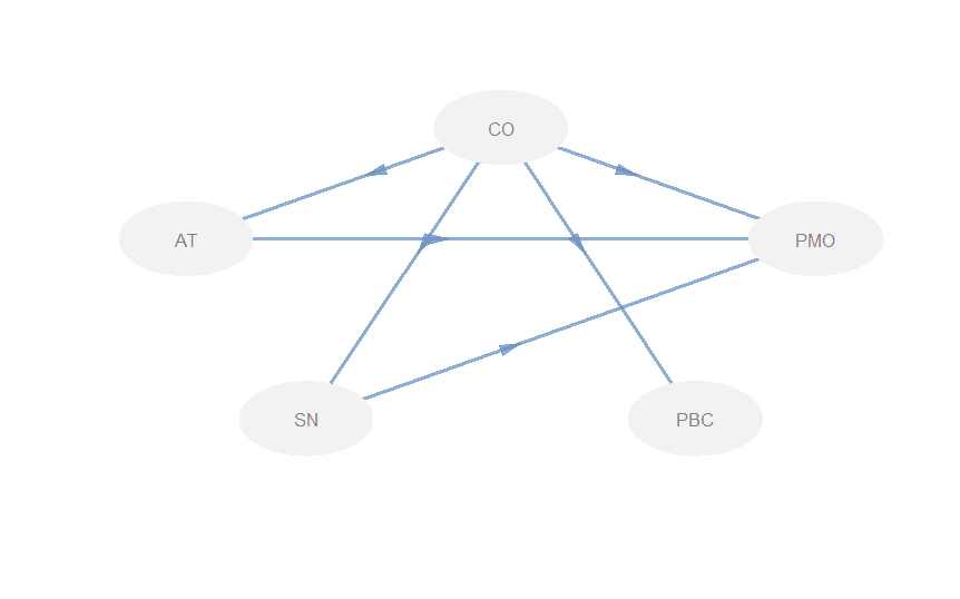 Multigroup Analysis for SEM R for Transportation Engineers