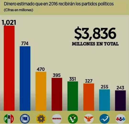 Gasto en partidos politicos Mexico 2016