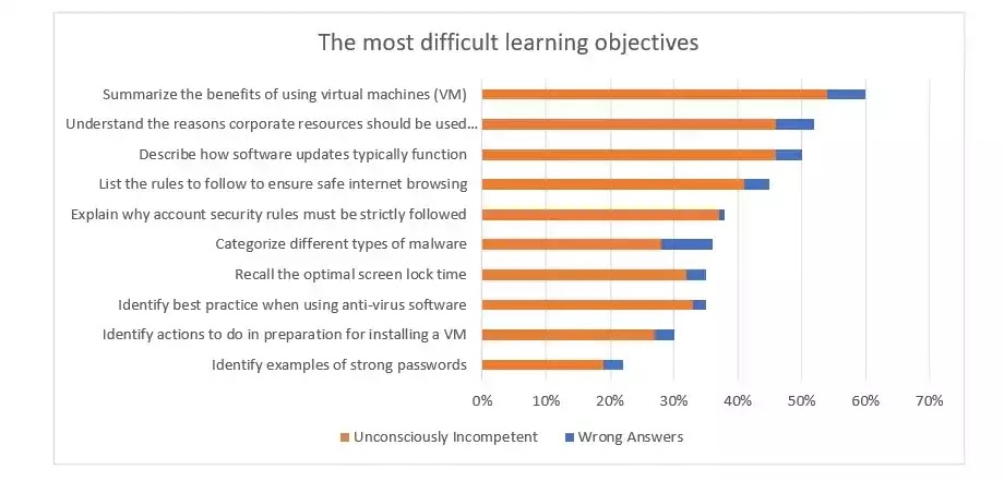 The most difficult learning objectives The most difficult learning objectives