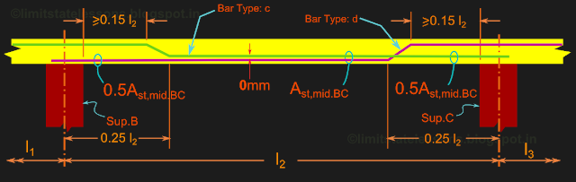 Curtailment of bottom bars in the interior spans of a continuous slab