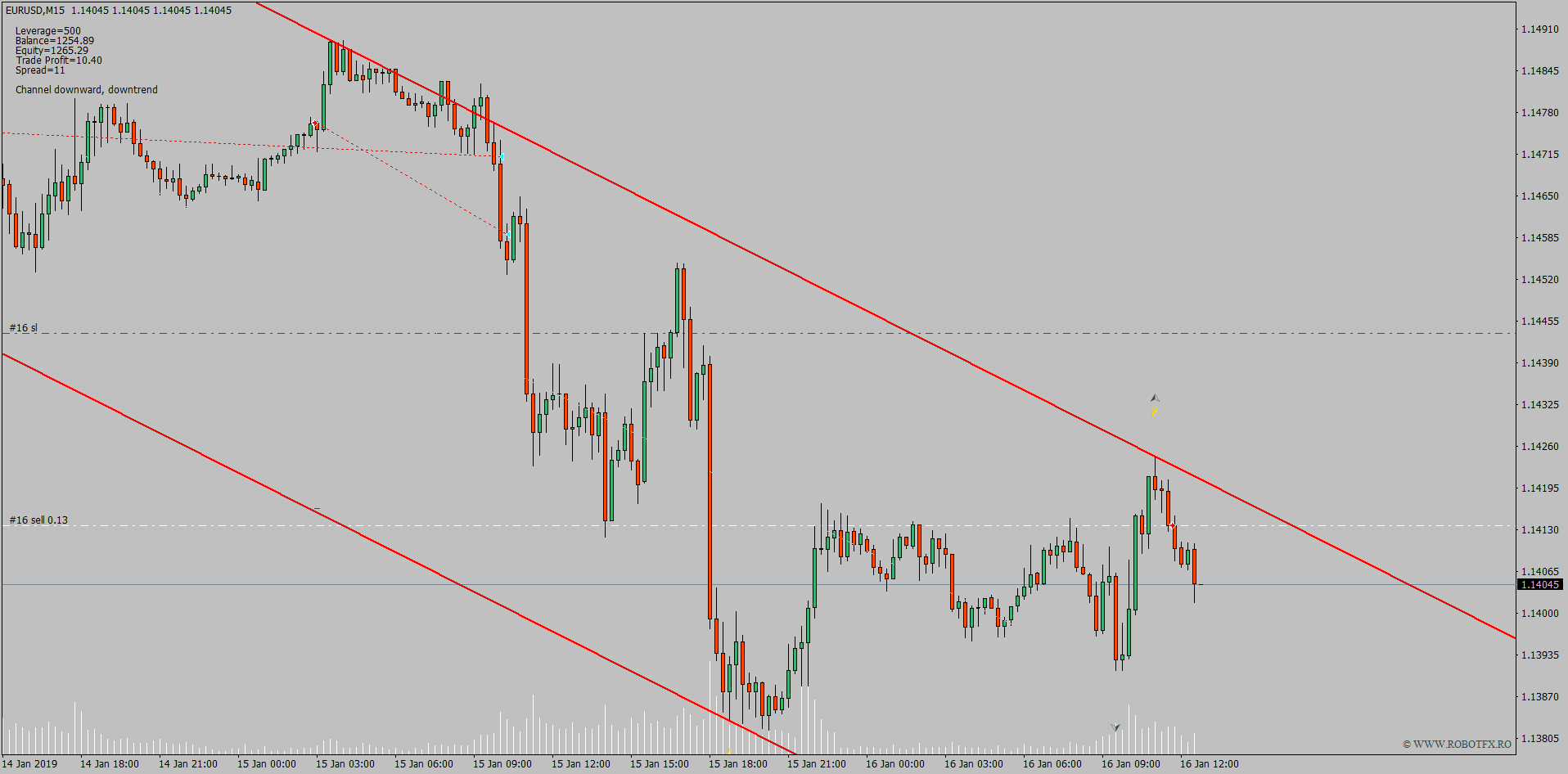 Channel Expert Advisor 4 MetaTrader Forex trading chart describing how to trade a price channel