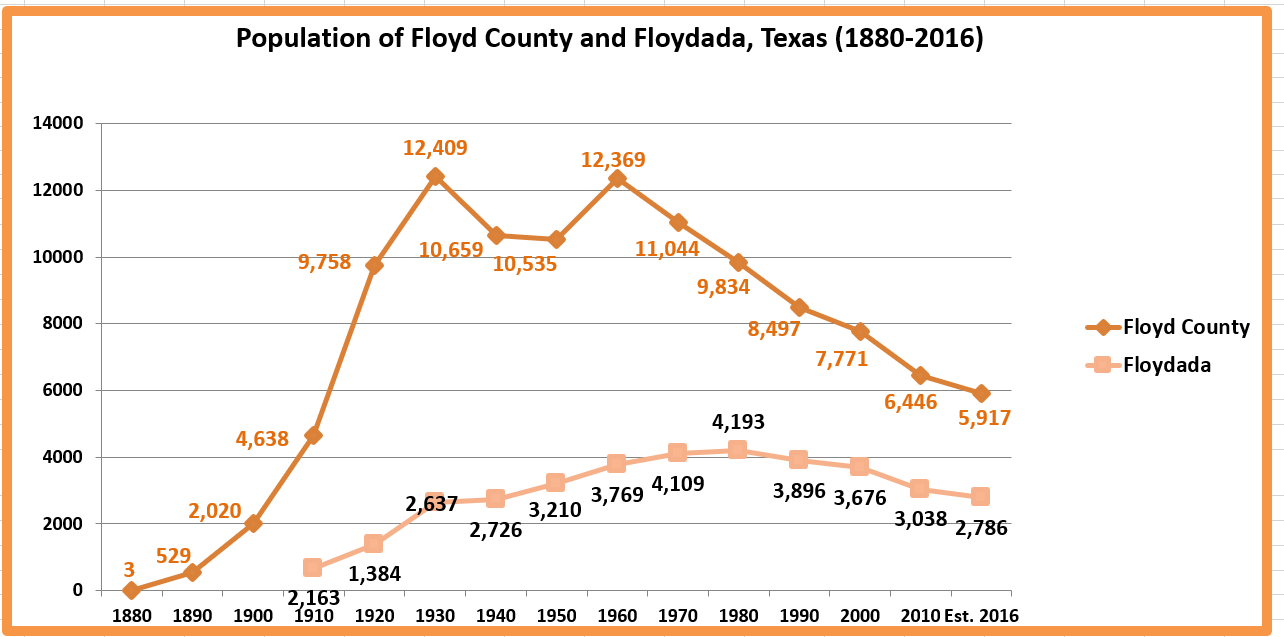Retiring Guy's Digest Population loss in Texas Floyd County/Floydada