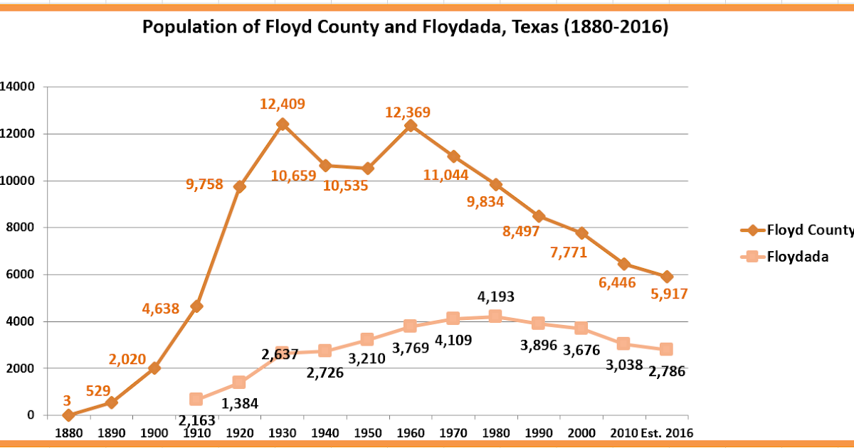 Retiring Guy's Digest Population loss in Texas Floyd County/Floydada