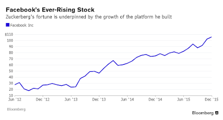 Facebook stock evolution