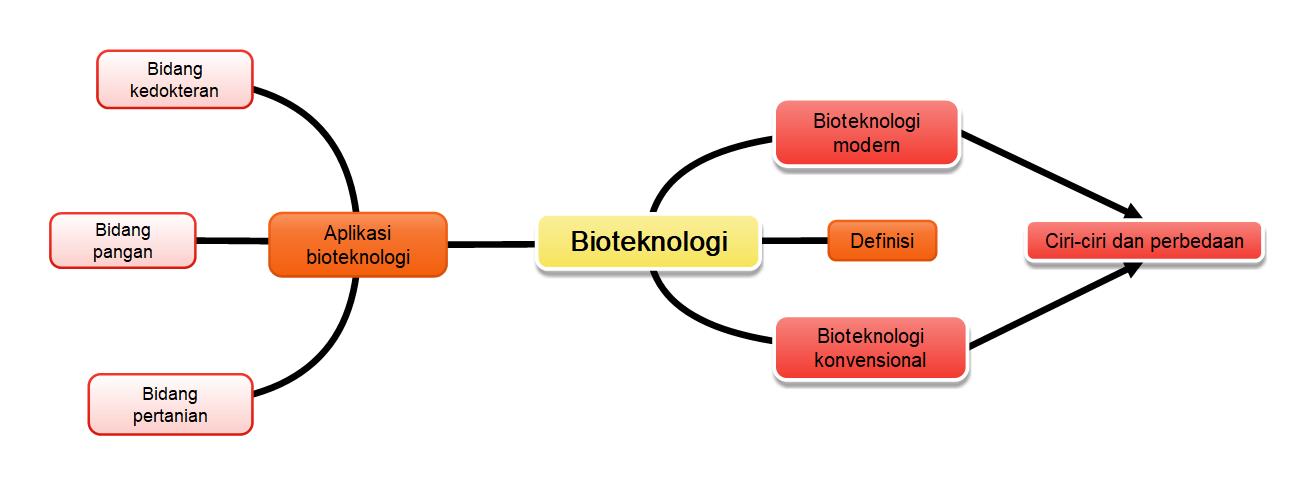 KimintekHijau.com: Mengenal Ilmu Bioteknologi