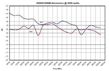 Гармоники от частоты усилителя 3000W1000B