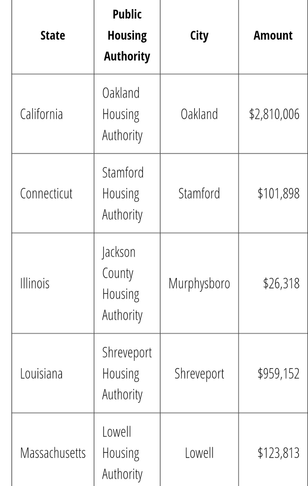 John Chiv HUD gave Oakland Housing Authority 2.8 million