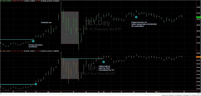 Dow Theory Update for May 15th: Bullishness in Precious Metals 6 TLT%2BIEF%2BDOW%2BTHEORY%2Bmay%2B15%2B2020