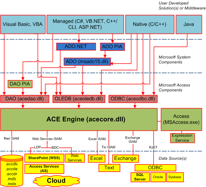 wood's: MSSQL ODBC vs OLEDB vs ADO