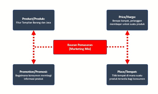 bauran pemasaran