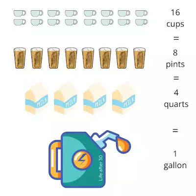 Cups Pints Quarts And Gallons Chart