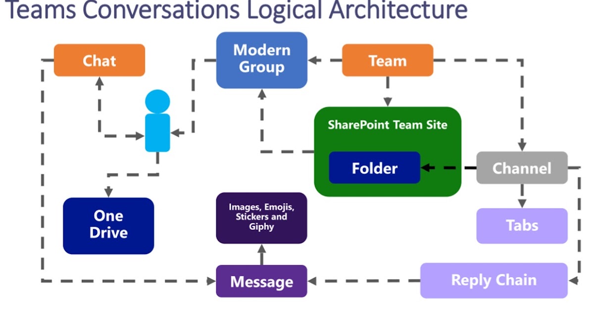 Blog MS Teams Data Storage