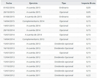 HISTORIAL DIVIDENDOS DE SANTANDER