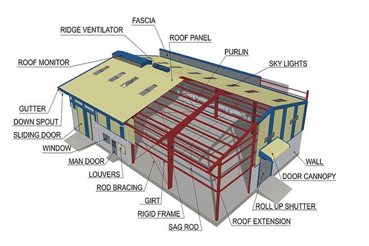 Basic Components Of A Building You Should Know | Engineering Discoveries