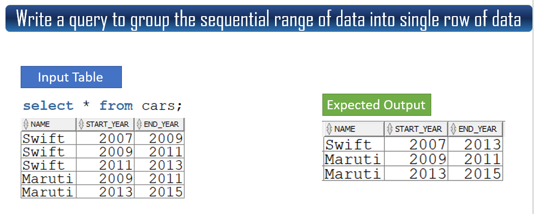 Siva Academy: Examples on SQL to find group range of Sequence Numbers
