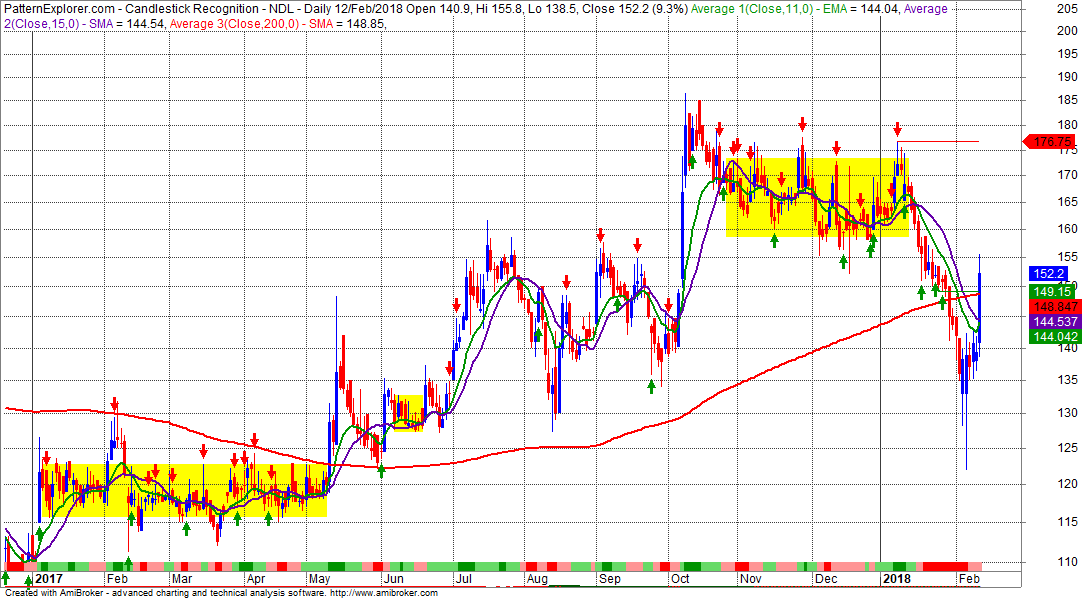 Nifty Next Nandan Denim Ltd ( NDL )A MultiBagger, Buy/Sell/Hold