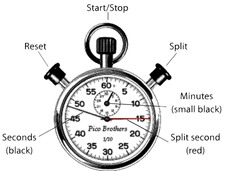 Understanding of stopwatch