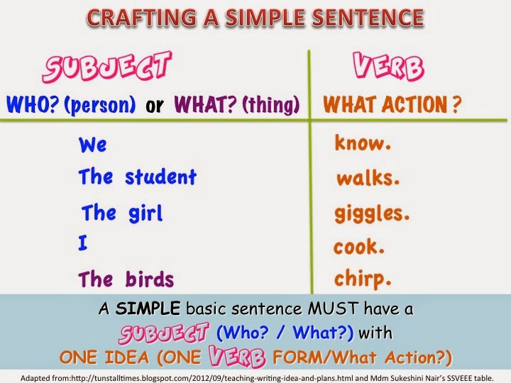 Simple sentence. Simple sentence in English examples. Tell в паст Симпл. Simple sentence structure in English. Simple simply