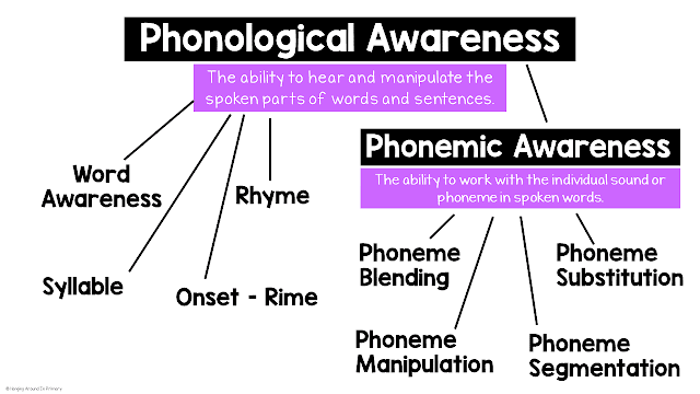 Phonological and Phonemic Awareness. What is the difference? | Hanging
