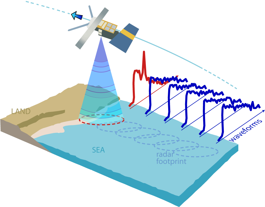 វិទ្យាសាស្រ្តយោធាកម្ពុជា Radar Altimeters