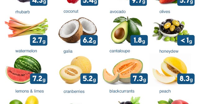 الفواكه المسموح بها في نظام الكيتو دايت