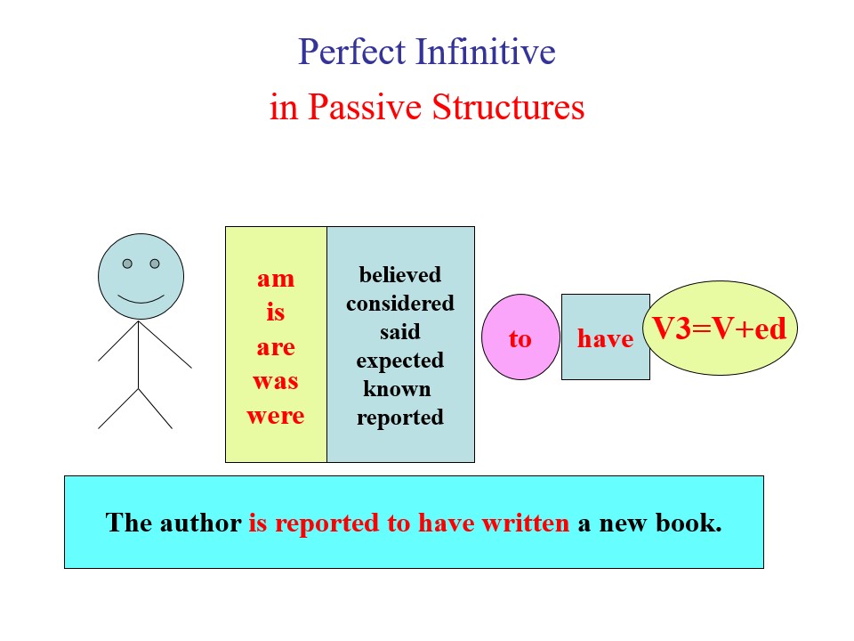 Passive subject. Passive structures with the Infinitive в английском языке 10 класс. Passive structures with the Infinitive в английском. Passive reporting structures. Infinitive в английском языке.