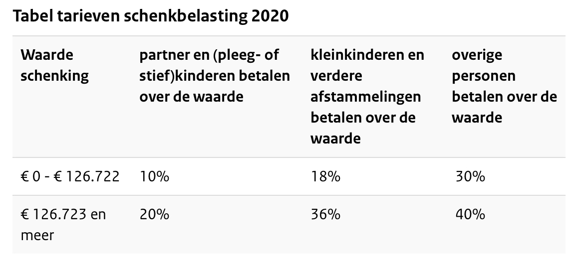 Slim met erf en schenk belasting omgaan