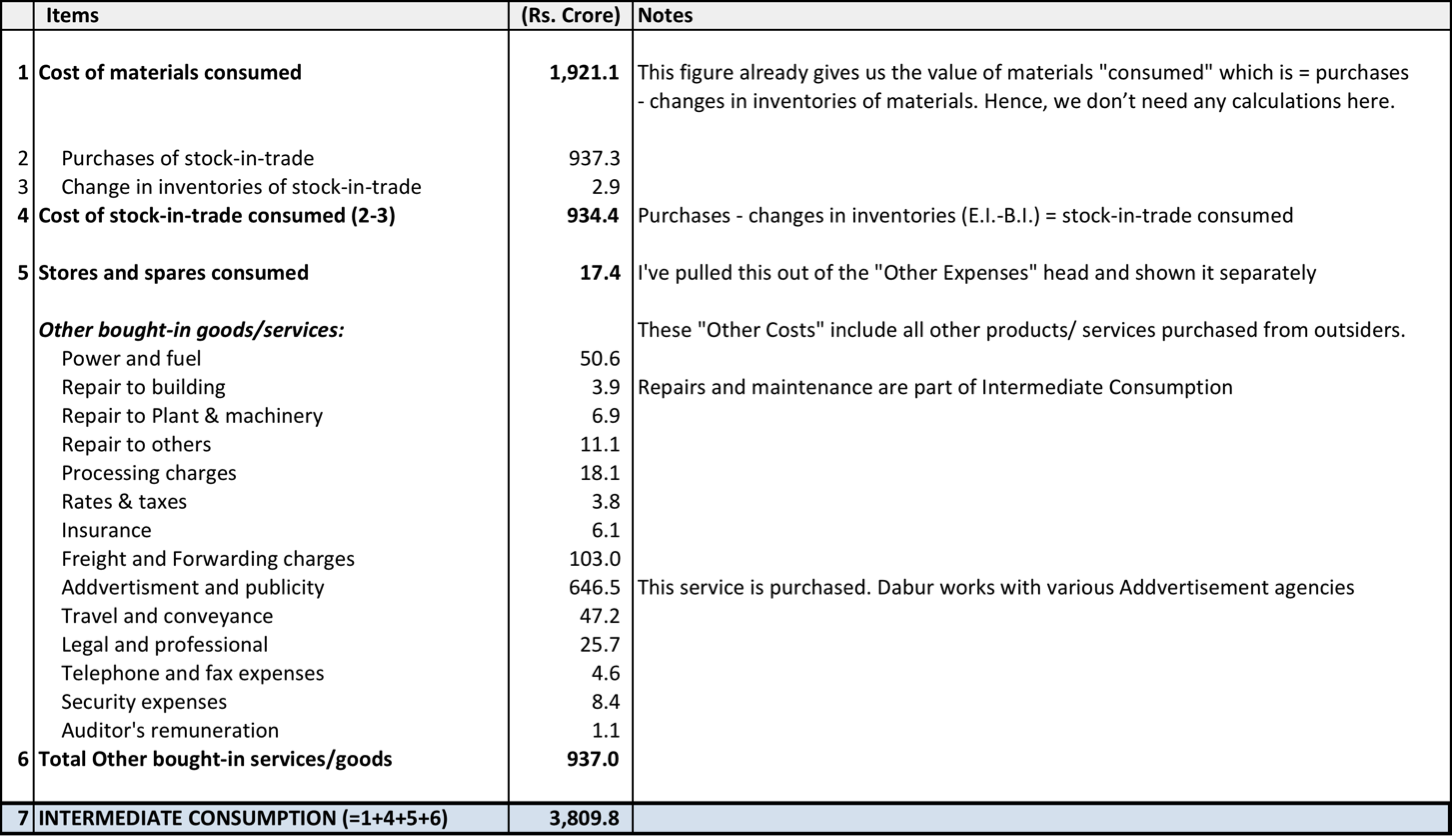 Estimating "Value Added" from a "real life" Profit and Loss Statement